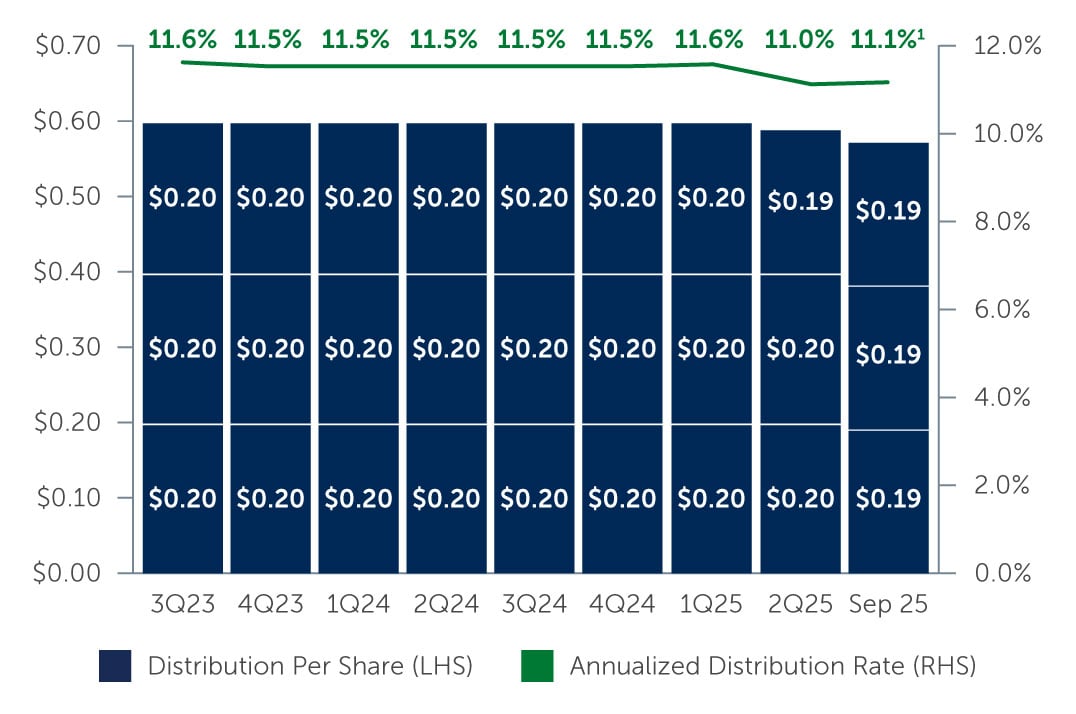 Annualized Distribution Rate