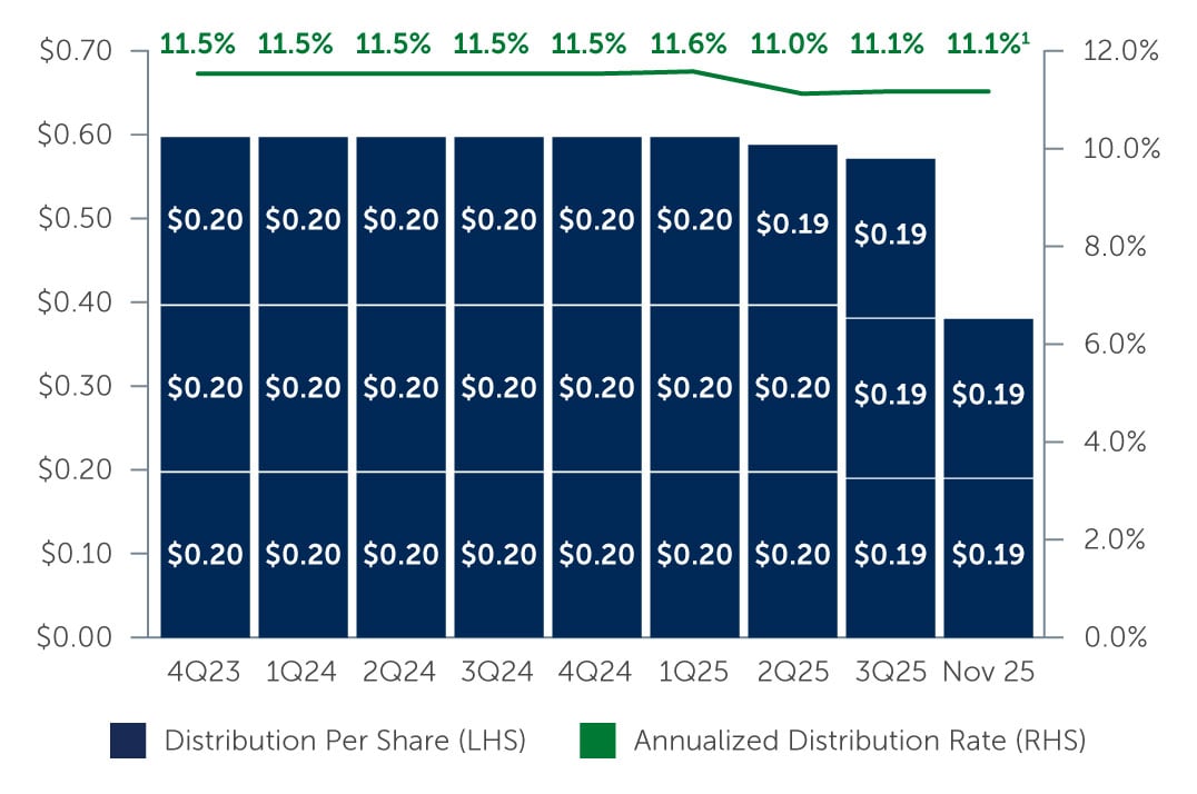 Annualized Distribution Rate