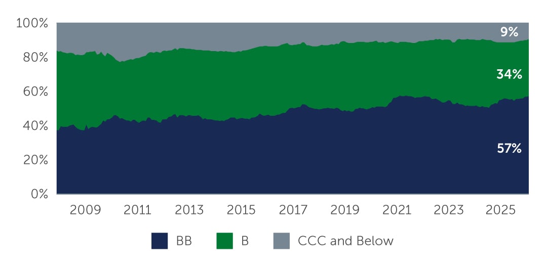 Figure 1: Global High Yield Bonds: A Historical Shift Toward Higher Quality