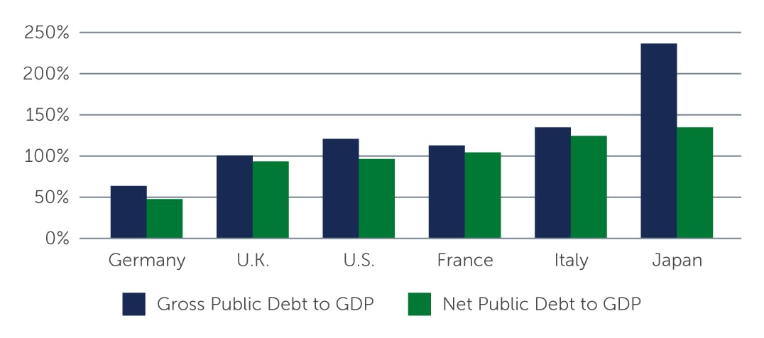 Figure 2: Government Debt as a Percentage of GDP