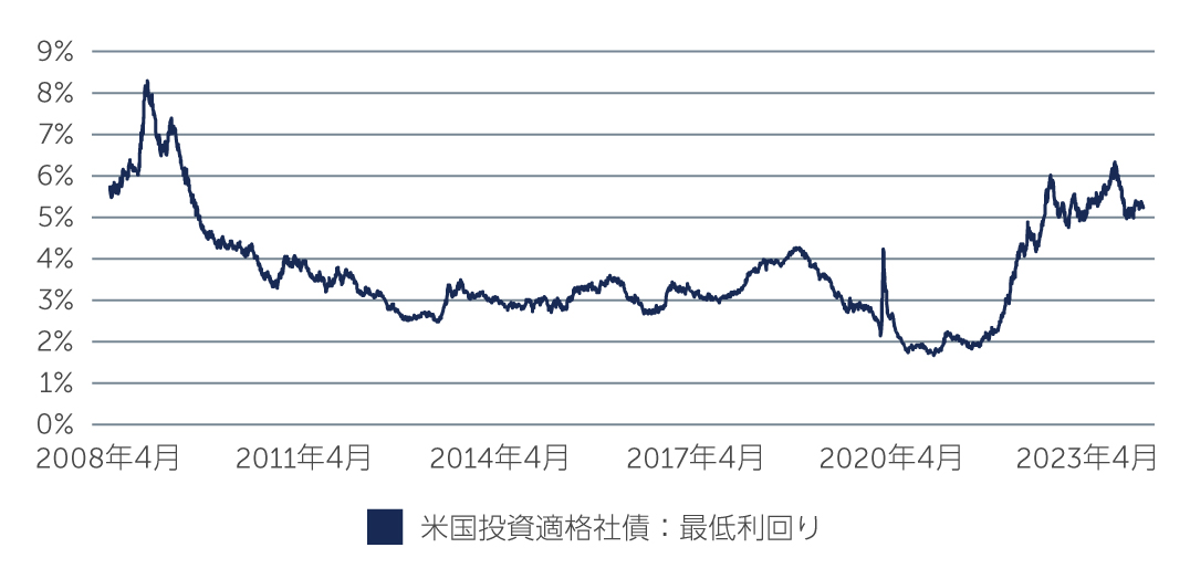 higher-yields-burnish-IG-chart1-jp.jpg