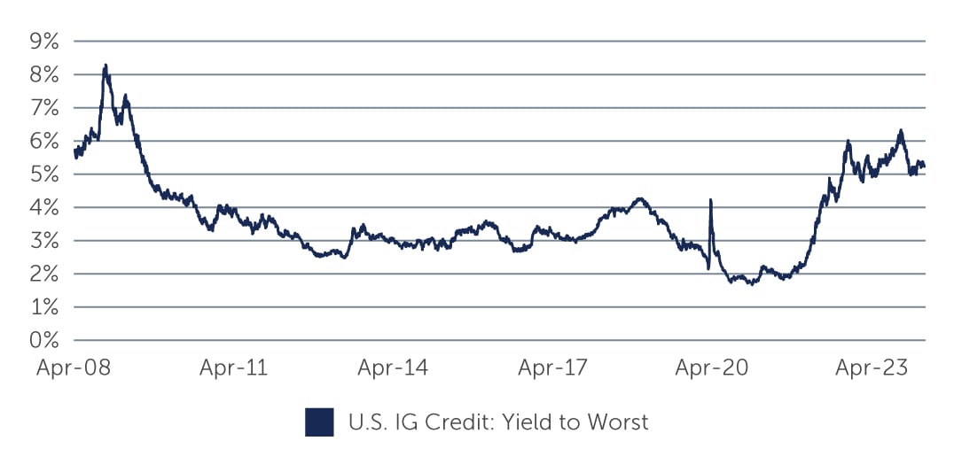 higher-yields-burnish-IG-chart1.jpg