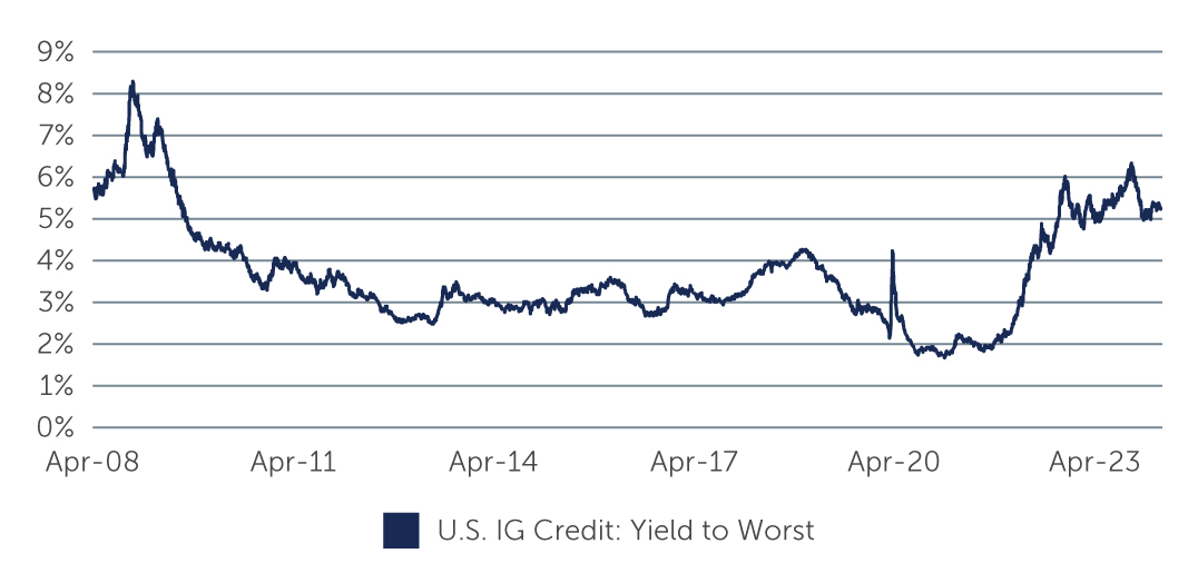 higher-yields-burnish-IG-chart1.jpg