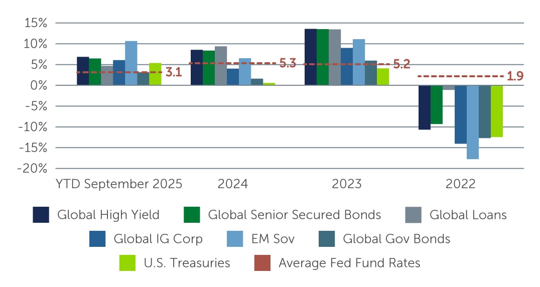 High Yield Has Outperformed More Rate-Sensitive Asset Classes
