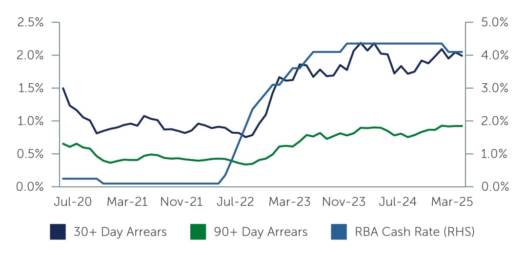 securitisation-arrears-australia-chart1.jpg