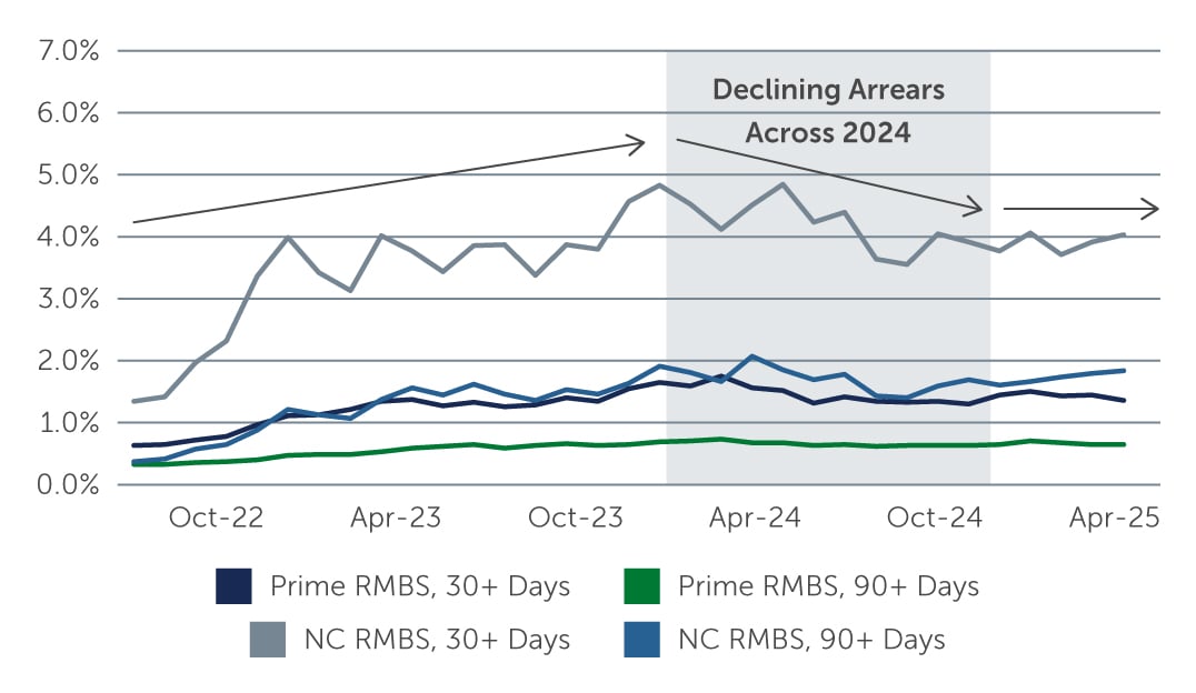 securitisation-arrears-australia-chart2.jpg