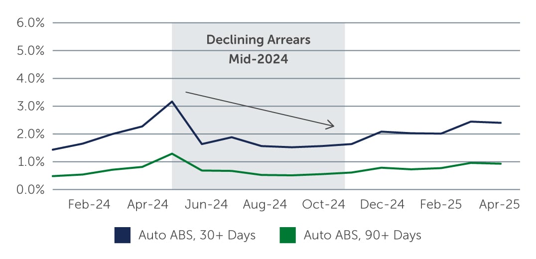 securitisation-arrears-australia-chart3.jpg