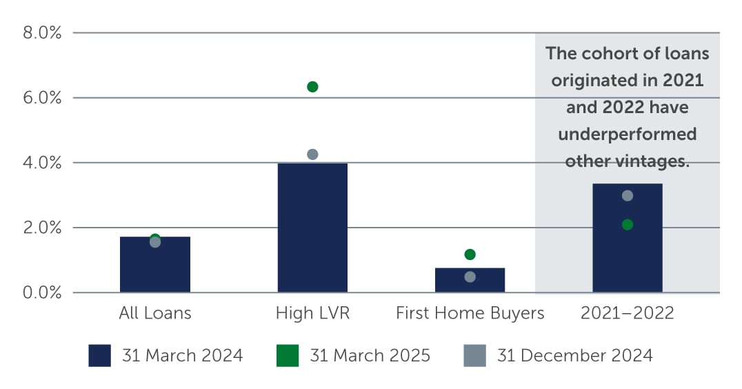 securitisation-arrears-australia-chart4.jpg