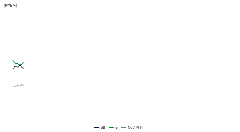 도표 1: 퀄리티가 개선된 글로벌 하이일드 채권 시장