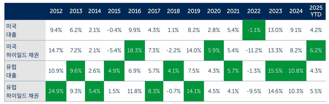 도표 2: 글로벌 하이일드 시장의 상대 가치는 끊임없이 변화