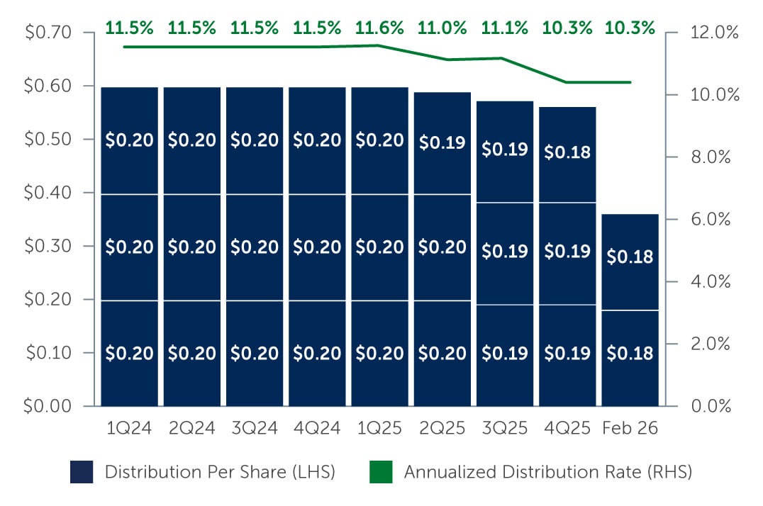 Annualized Distribution Rate
